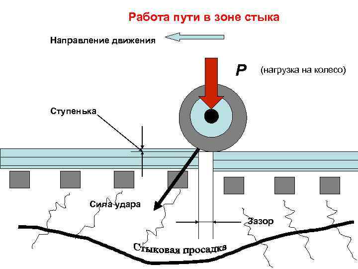 Работа пути в зоне стыка Направление движения Р (нагрузка на колесо) Ступенька Сила удара