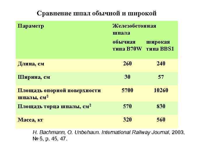 Сравнение шпал обычной и широкой Параметр Железобетонная шпала обычная широкая типа В 70 W