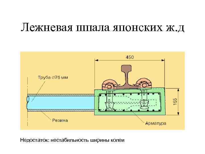 Лежневая шпала японских ж. д Недостаток: нестабильность ширины колеи 