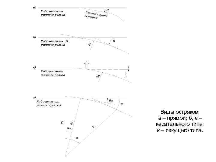 Виды остряков: а – прямой; б, в – касательного типа; г – секущего типа.