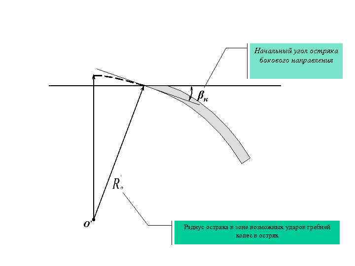 Начальный угол остряка бокового направления βн O’ Радиус остряка в зоне возможных ударов гребней