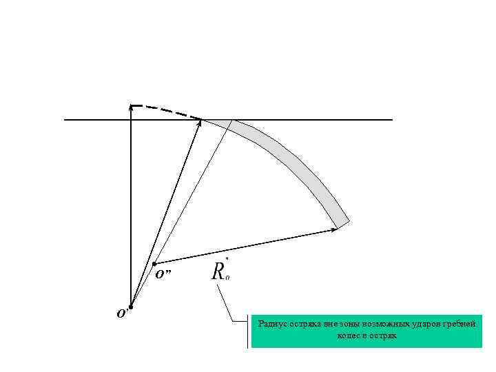 O” O’ Радиус остряка вне зоны возможных ударов гребней колес в остряк 