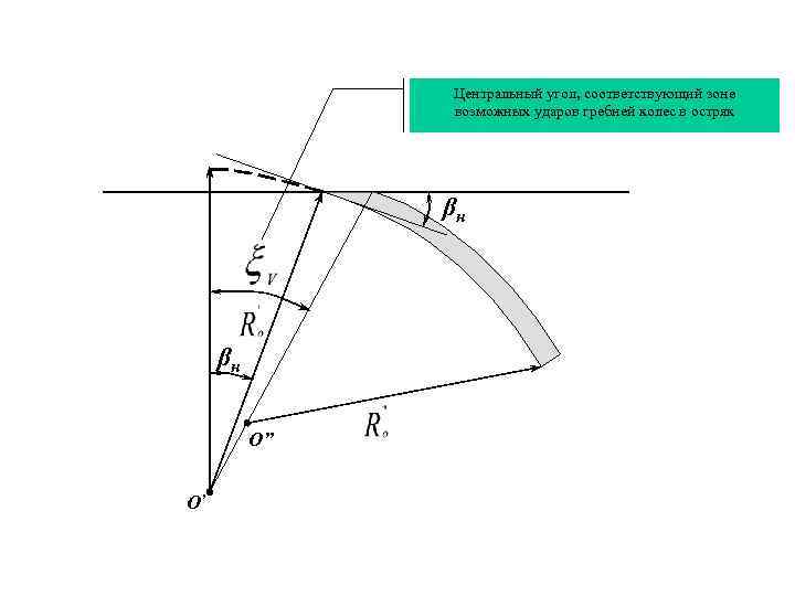 Центральный угол, соответствующий зоне возможных ударов гребней колес в остряк βн βн O” O’