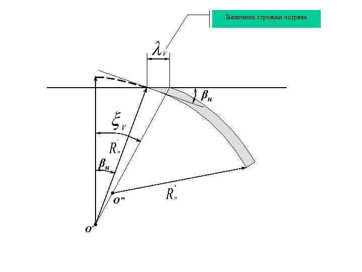 Величина строжки остряка βн βн O” O’ 