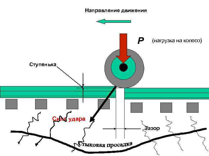 Требования к пропуску на бесстыковом пути