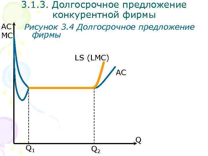 3. 1. 3. Долгосрочное предложение конкурентной фирмы AC MC Рисунок 3. 4 Долгосрочное предложение