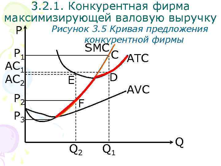 3. 2. 1. Конкурентная фирма максимизирующей валовую выручку Рисунок 3. 5 Кривая предложения P