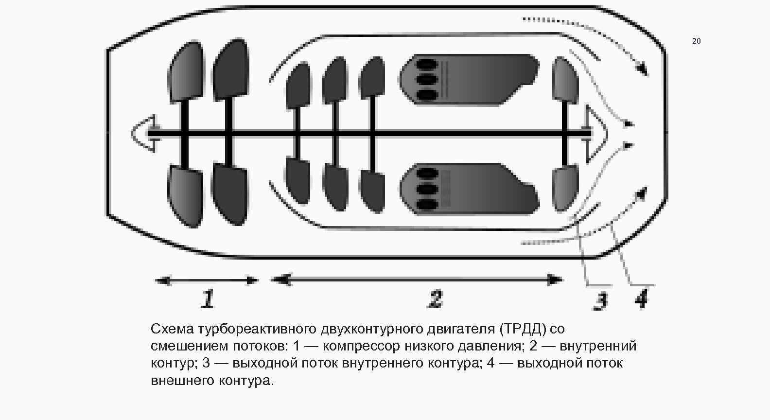 20 Схема турбореактивного двухконтурного двигателя (ТРДД) со смешением потоков: 1 — компрессор низкого давления;