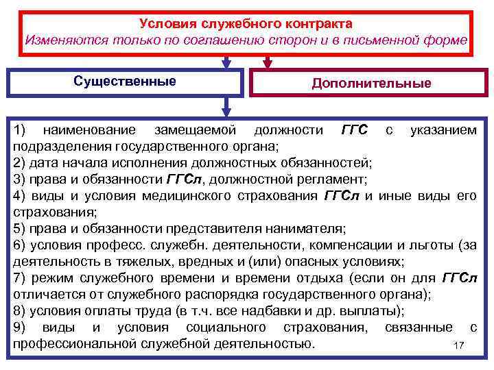 Условия контракта заключаемых