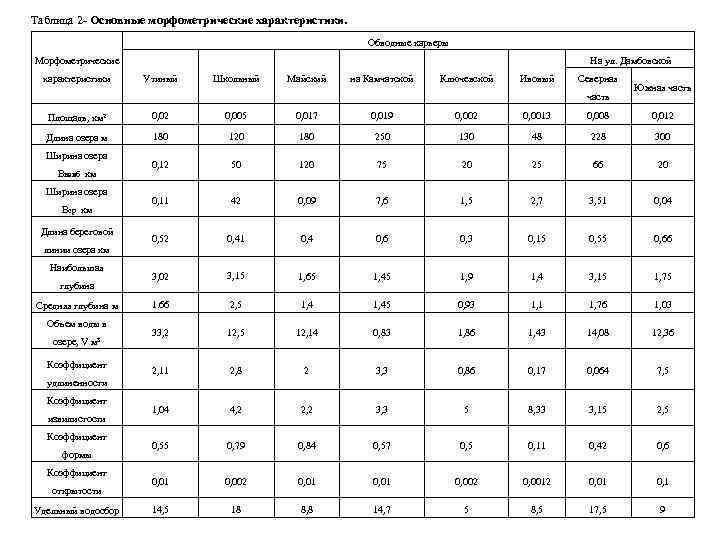 Таблица 2 - Основные морфометрические характеристики. Обводные карьеры На ул. Дамбовской Морфометрические характеристики Утиный