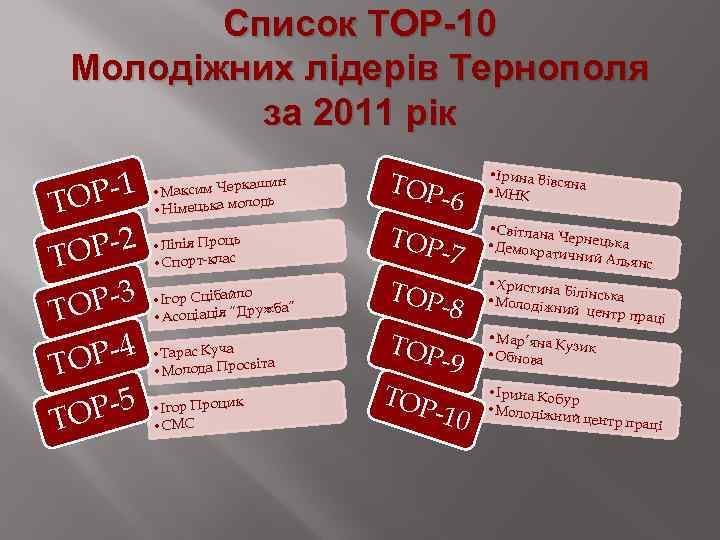 Список ТОР-10 Молодіжних лідерів Тернополя за 2011 рік Р-1 ТО ОР-2 Т Р-3 ТО