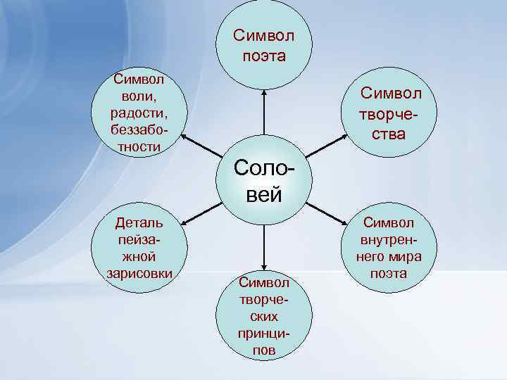 Символ поэта Символ воли, радости, беззаботности Символ творчества Соловей Деталь пейзажной зарисовки Символ творческих