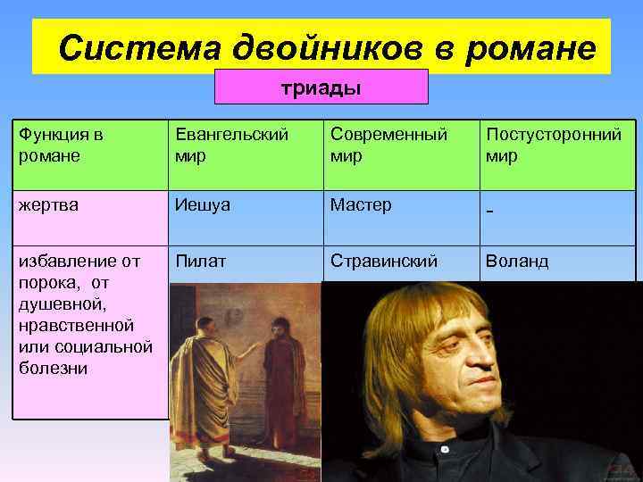 Система двойников в романе триады Функция в романе Евангельский мир Современный мир Постусторонний мир