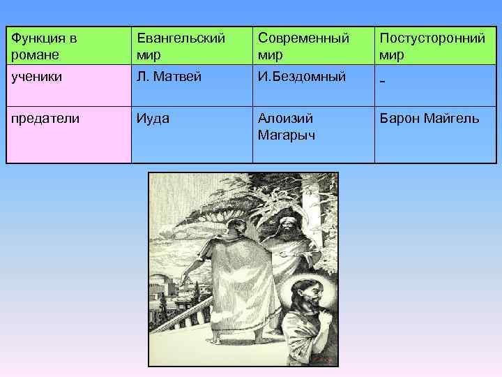 Функция в романе Евангельский мир Современный мир Постусторонний мир ученики Л. Матвей И. Бездомный