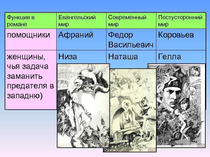 Функция в романе Евангельский мир Современный мир помощники Афраний Федор Коровьев Васильевич Наташа Гелла