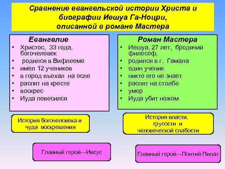 Сравнение евангельской истории Христа и биографии Иешуа Га-Ноцри, описанной в романе Мастера Евангелие •