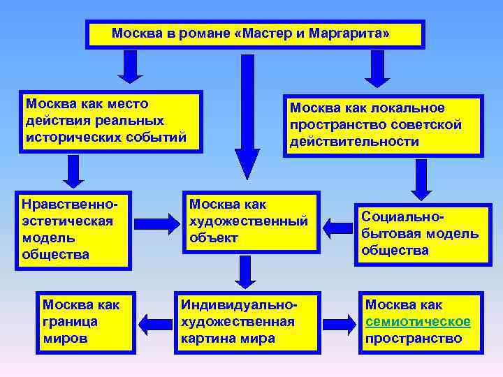 Москва в романе «Мастер и Маргарита» Москва как место действия реальных исторических событий Нравственноэстетическая