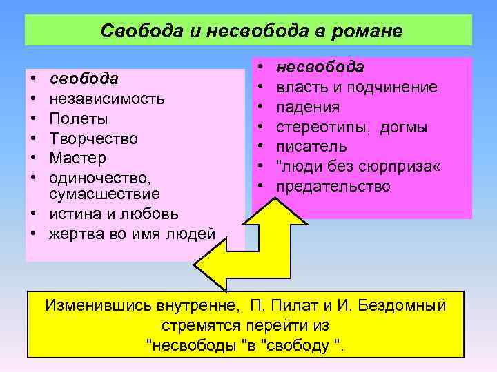 Свобода и несвобода в романе • • • свобода независимость Полеты Творчество Мастер одиночество,