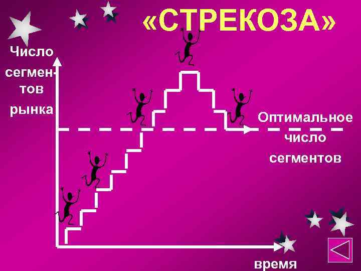  «СТРЕКОЗА» Число сегментов рынка Оптимальное число сегментов время 