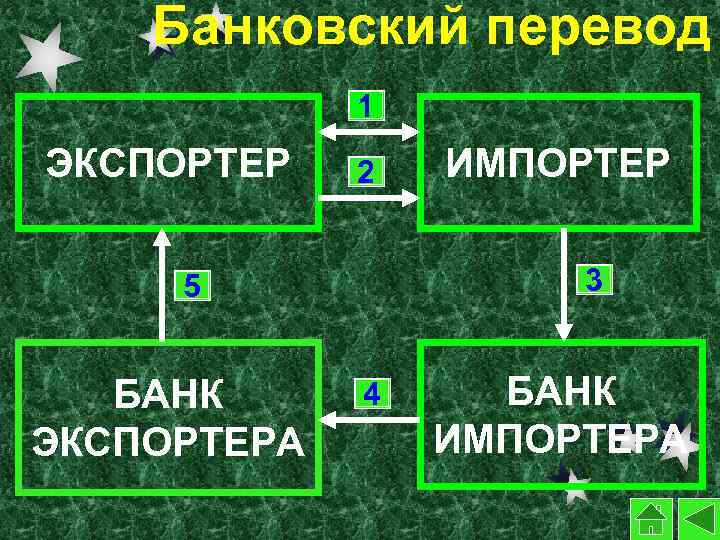 Банковский перевод 1 ЭКСПОРТЕР 2 3 5 БАНК ЭКСПОРТЕРА ИМПОРТЕР 4 БАНК ИМПОРТЕРА 