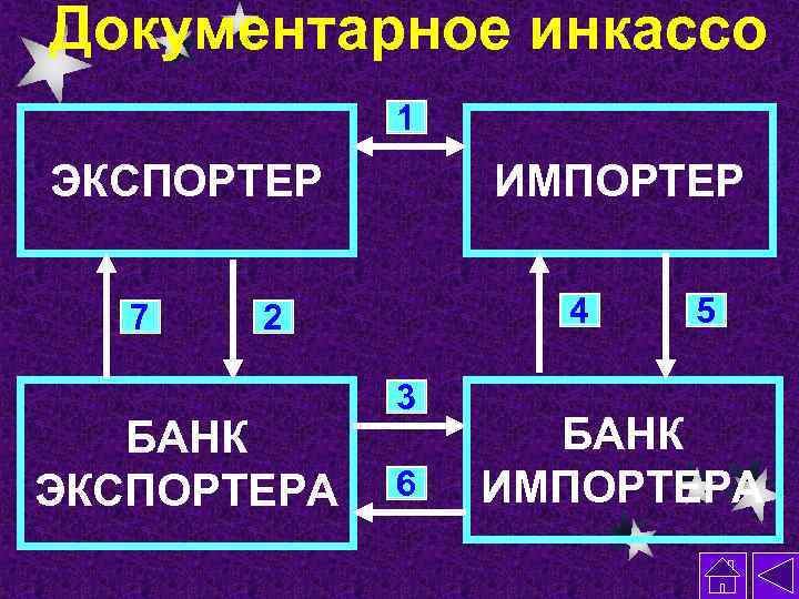 Документарное инкассо 1 ЭКСПОРТЕР 7 ИМПОРТЕР 4 2 БАНК ЭКСПОРТЕРА 3 6 5 БАНК