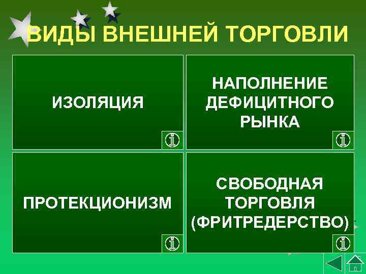 ВИДЫ ВНЕШНЕЙ ТОРГОВЛИ ИЗОЛЯЦИЯ НАПОЛНЕНИЕ ДЕФИЦИТНОГО РЫНКА ПРОТЕКЦИОНИЗМ СВОБОДНАЯ ТОРГОВЛЯ (ФРИТРЕДЕРСТВО) 