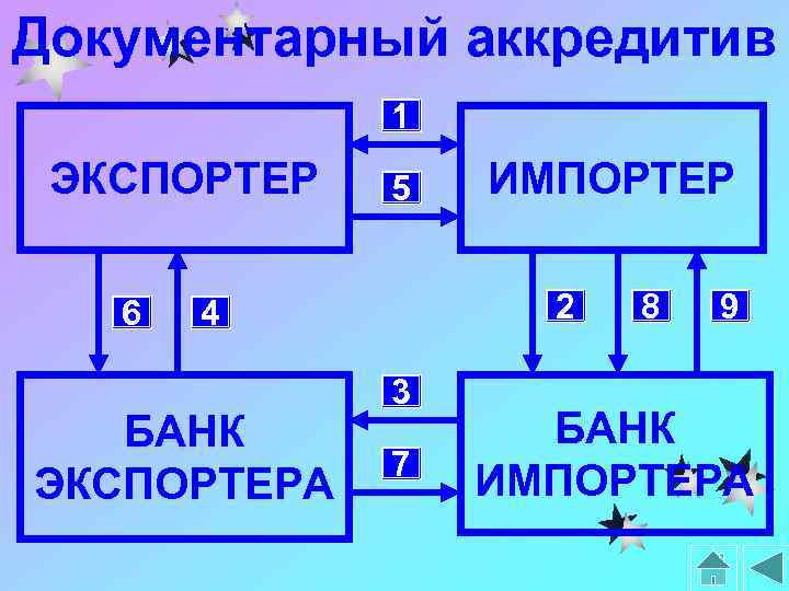 Документарный аккредитив 1 ЭКСПОРТЕР 6 5 2 4 БАНК ЭКСПОРТЕРА ИМПОРТЕР 3 7 8