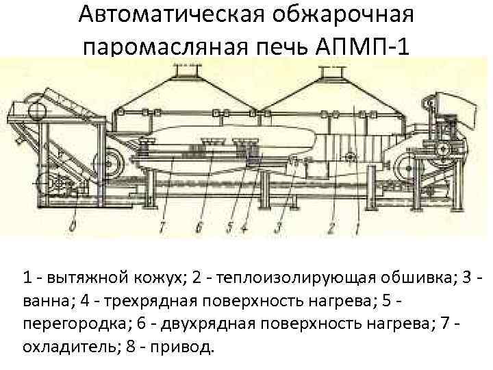 Автоматическая обжарочная паромасляная печь АПМП-1 1 - вытяжной кожух; 2 - теплоизолирующая обшивка; 3