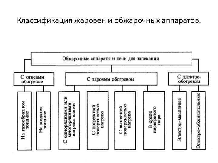 Классификация жаровен и обжарочных аппаратов. 