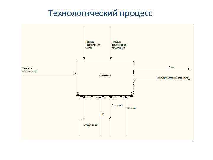 Технологический процесс 