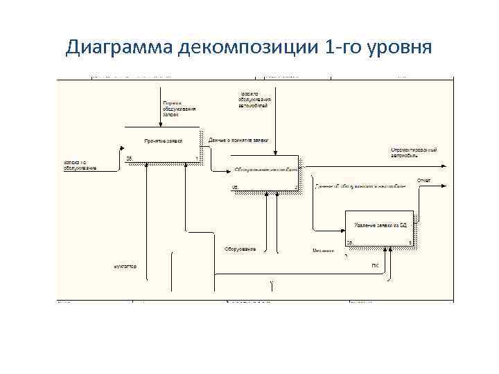 Диаграмма декомпозиции 1 -го уровня 