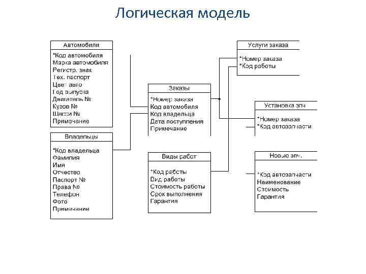 Логическая модель. Логическая модель проекта. Логическая модель банка. Разработка логической модели проекта.