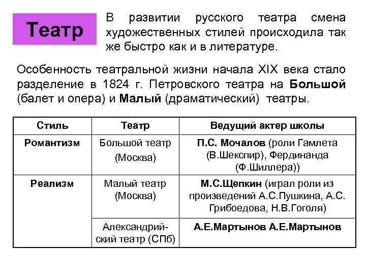 Театр В развитии русского театра смена художественных стилей происходила так же быстро как и