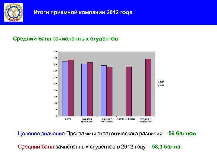 Итоги приемной компании 2012 года Средний балл зачисленных студентов Целевое значение Программы стратегического развития