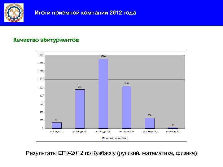 Итоги приемной компании 2012 года Качество абитуриентов Результаты ЕГЭ-2012 по Кузбассу (русский, математика, физика)