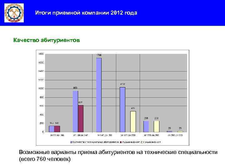 Итоги приемной компании 2012 года Качество абитуриентов Возможные варианты приема абитуриентов на технические специальности