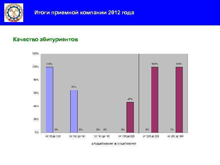 Итоги приемной компании 2012 года Качество абитуриентов 