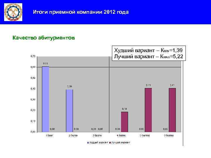 Итоги приемной компании 2012 года Качество абитуриентов Худший вариант – КMIN=1, 39 Лучший вариант