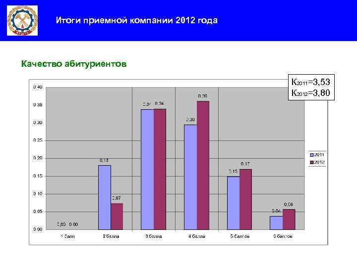 Итоги приемной компании 2012 года Качество абитуриентов К 2011=3, 53 К 2012=3, 80 