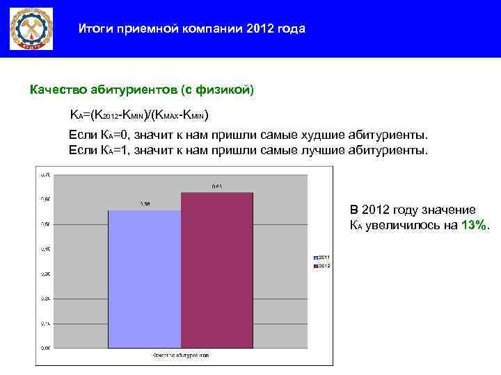 Итоги приемной компании 2012 года Качество абитуриентов (с физикой) KA=(K 2012 -KMIN)/(KMAX-KMIN) Если КА=0,