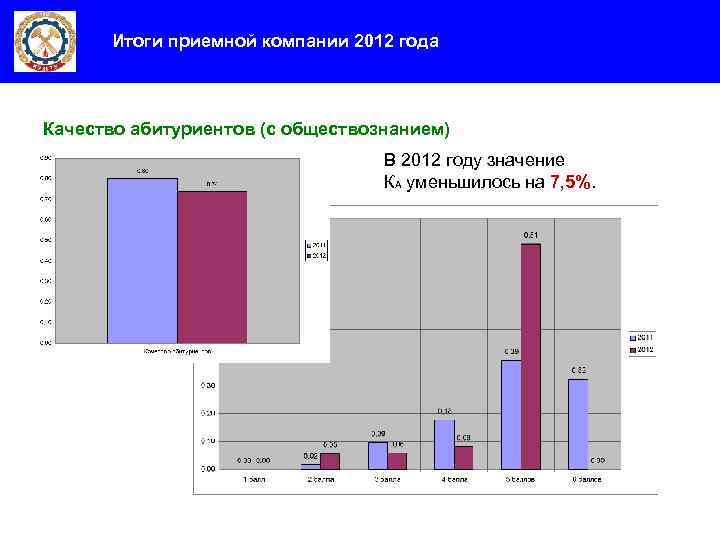 Итоги приемной компании 2012 года Качество абитуриентов (с обществознанием) В 2012 году значение КА