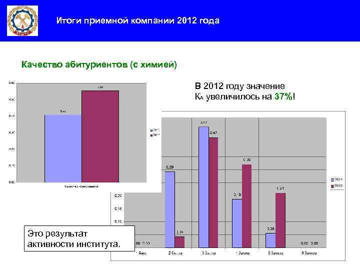 Итоги приемной компании 2012 года Качество абитуриентов (с химией) В 2012 году значение КА