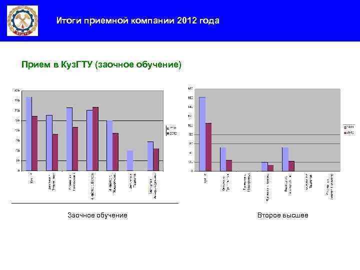 Итоги приемной компании 2012 года Прием в Куз. ГТУ (заочное обучение) Заочное обучение Второе