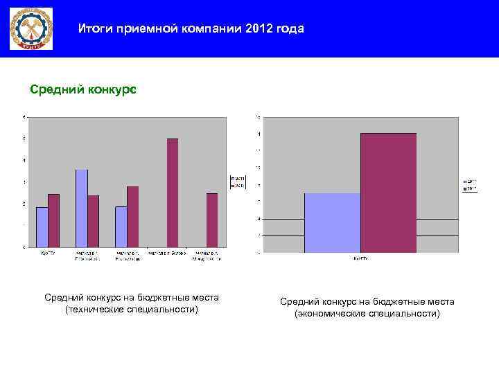 Итоги приемной компании 2012 года Средний конкурс на бюджетные места (технические специальности) Средний конкурс