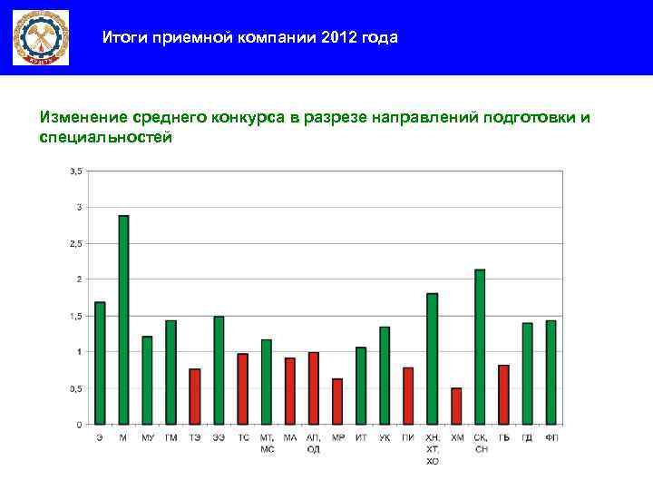 Итоги приемной компании 2012 года Изменение среднего конкурса в разрезе направлений подготовки и специальностей