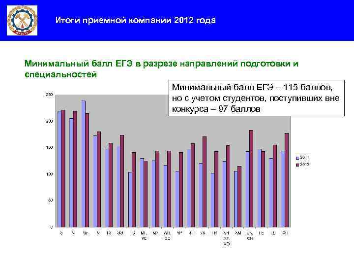 Итоги приемной компании 2012 года Минимальный балл ЕГЭ в разрезе направлений подготовки и специальностей