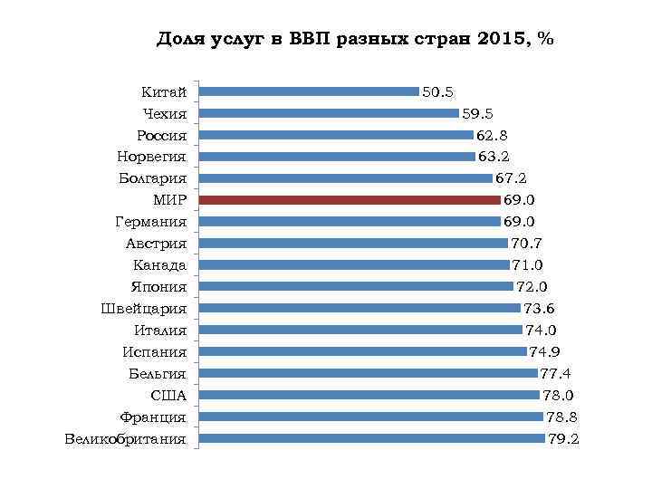 Услуга долями. Доля услуг в ВВП развитых стран. Доля сектора услуг в ВВП России. Доля сферы услуг в ВВП России 2020. Доля услуг в ВВП России.