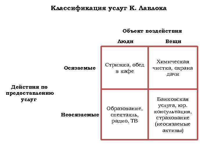 Классификация услуг К. Лавлока Объект воздействия Люди Осязаемые Вещи Стрижка, обед в кафе Химическая