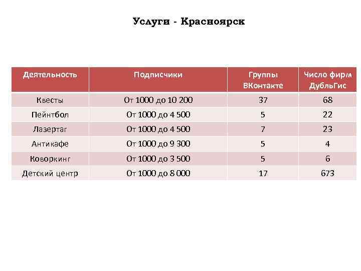 Услуги - Красноярск Деятельность Подписчики Группы ВКонтакте Число фирм Дубль. Гис Квесты От 1000