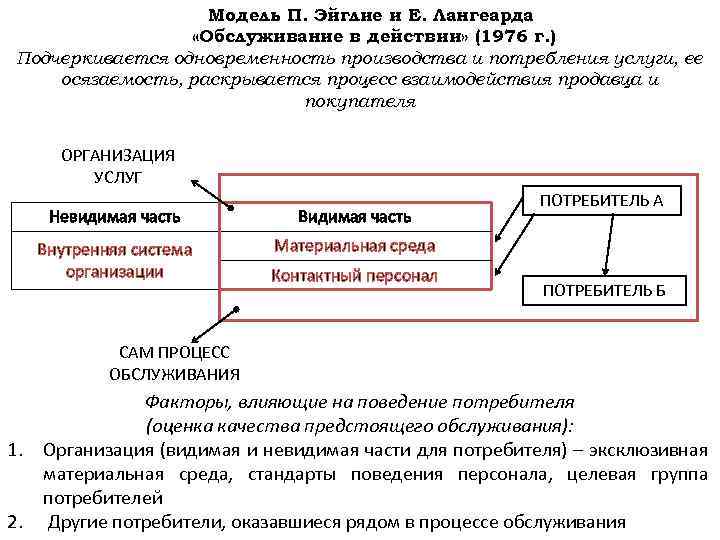 П услуги. Модель п. Эйглие и е. Лангеарда. Модель маркетинга услуг п. Эйглие и е. Лангеарда. «Сервакшн»-модель маркетинга услуг п. Эйглие и е. Лангеарда. Модель оказания услуг п. Эйглие.